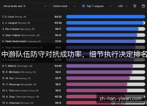 中游队伍防守对抗成功率，细节执行决定排名